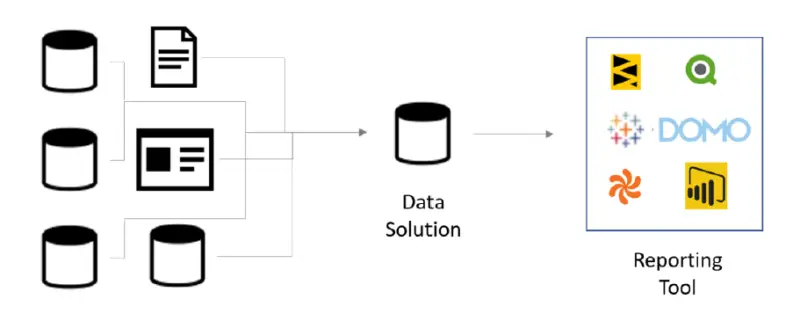 Centralized Data Solution