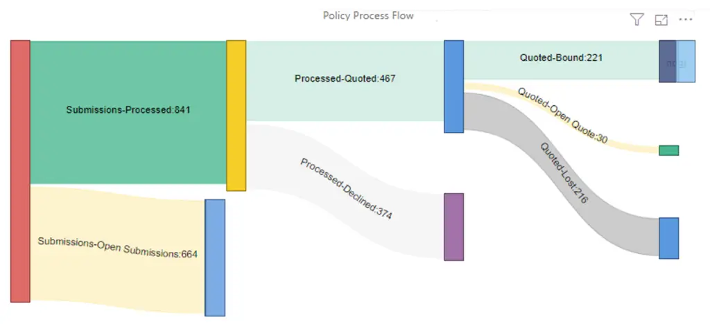 advanced insurance analytics - poliicy flow diagram