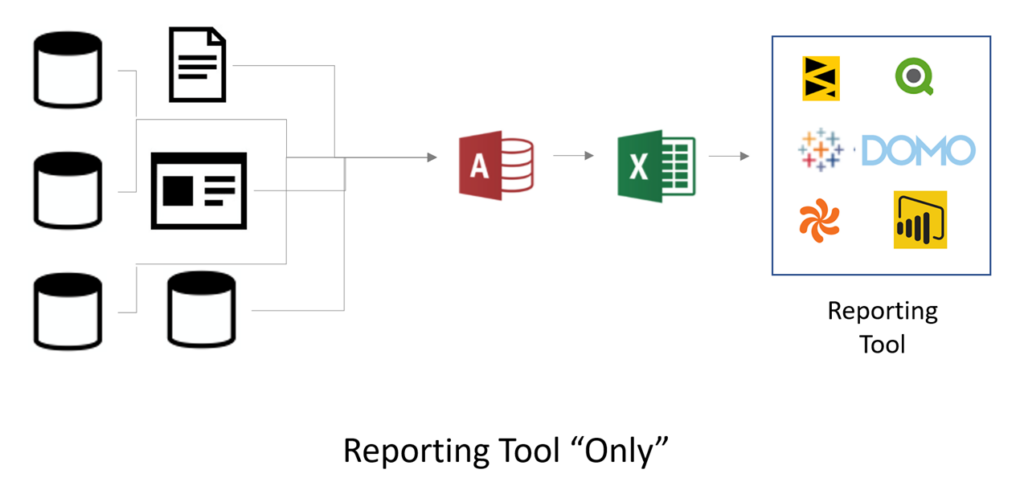 Using reporting tools only to solve BI problems