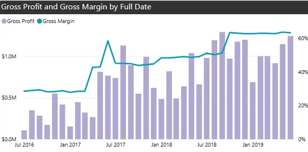 Gross profit and gross margin by full date - sales dashboard