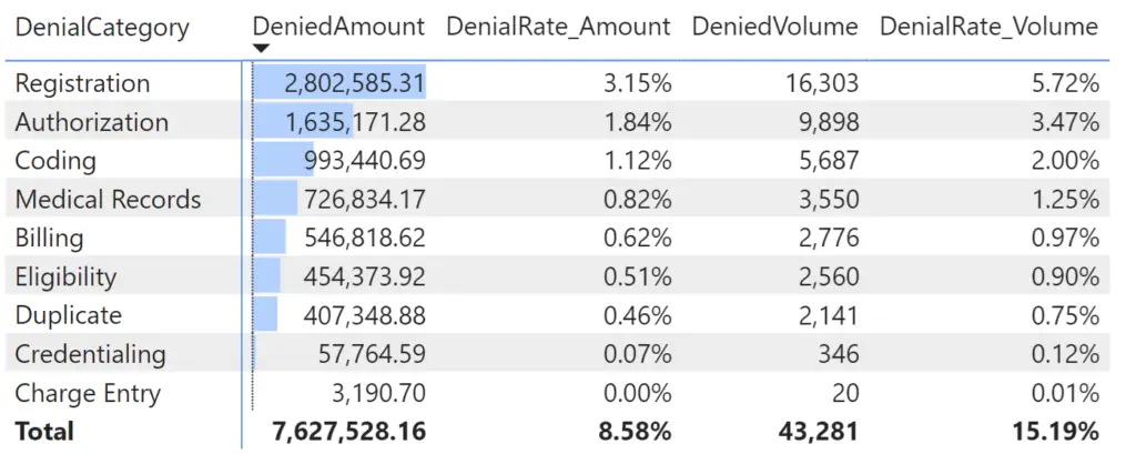 Claim denial KPIs chart showing denial categories and amounts.