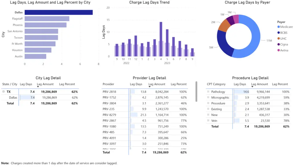 Improve charge capture process in healthcare: reduce charge lag