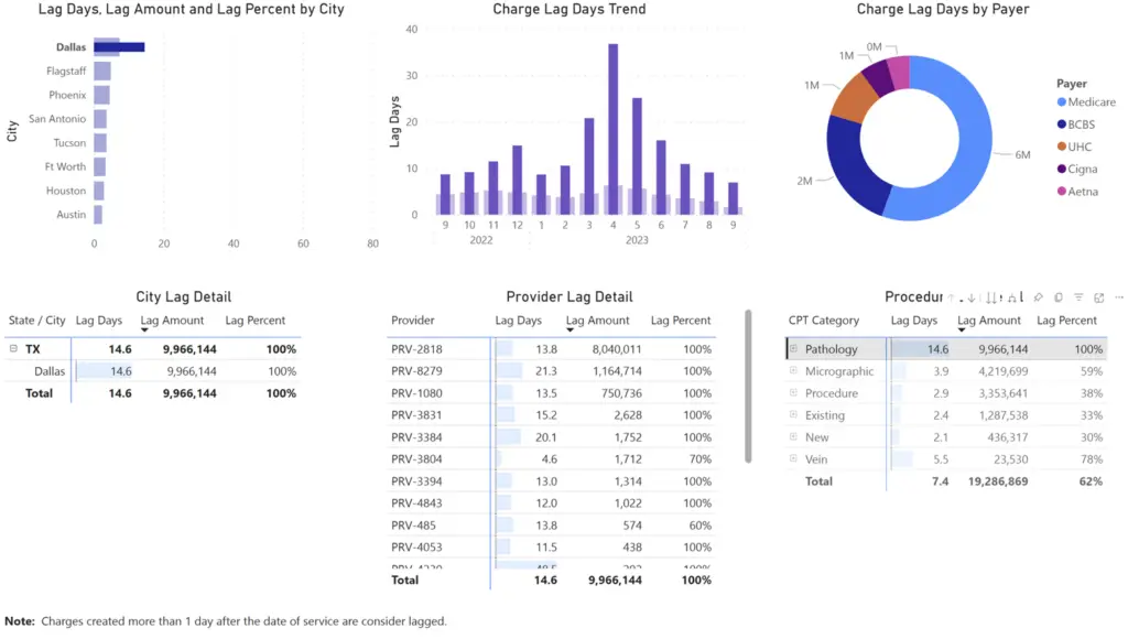 improve your charge capture process in healthcare: reduce charge lag