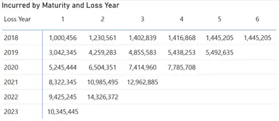 Incurred by maturity and loss year