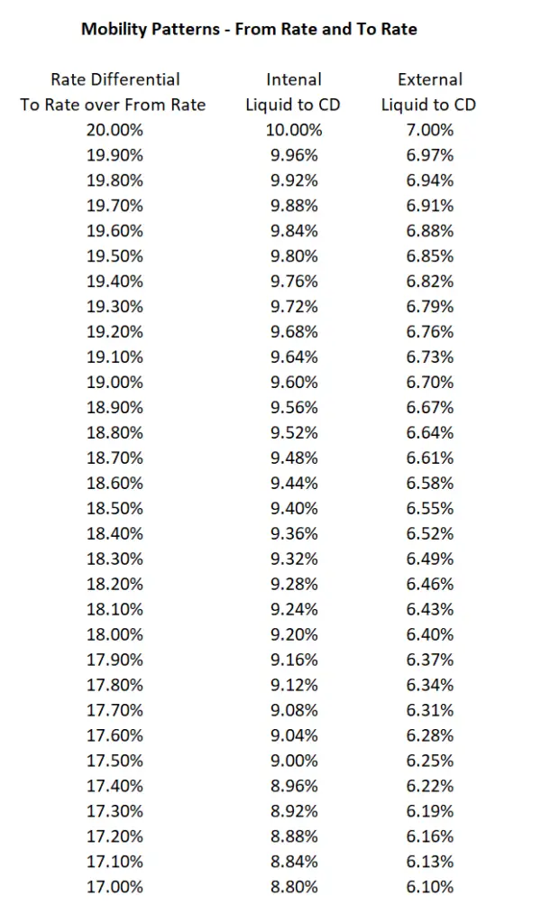 mobility patterns according to rate