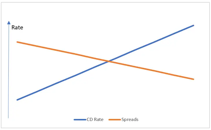 Impact of Offered Rates on Lending Margins