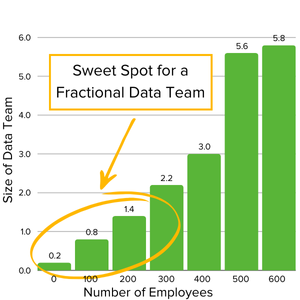 Bar Chart showing Size of Data Team per Size of Company