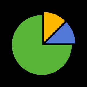 Pie chart with two slices